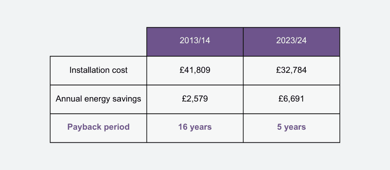Table showing installation cost in 2013/14 as £41,809 and in 2023/24 as £31,784. Annual savings in 2013/14 as £2,579 and in 2023/23 as £6,691. Payback period in 2013/14 as 16 years and in 2023/24 as 5 years.