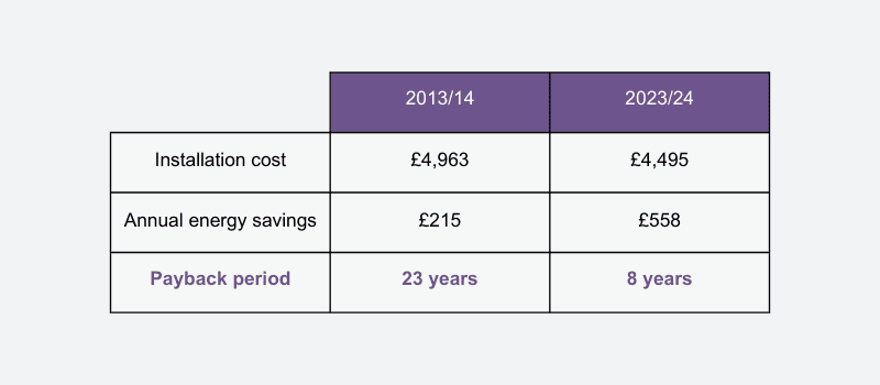 Table showing installation cost in 2013/14 as £4963 and in 2023/24 as £4,495. Annual savings in 2013/14 as £215 and in 2023/23 as £558. Payback period in 2013/14 as 23 years and in 2023/24 as 8 years.